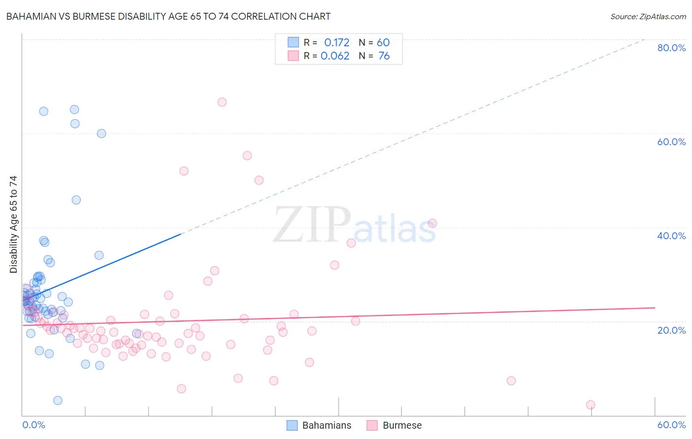 Bahamian vs Burmese Disability Age 65 to 74