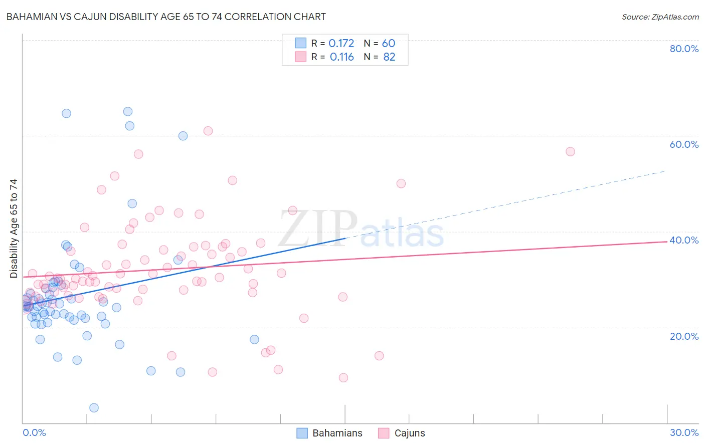 Bahamian vs Cajun Disability Age 65 to 74
