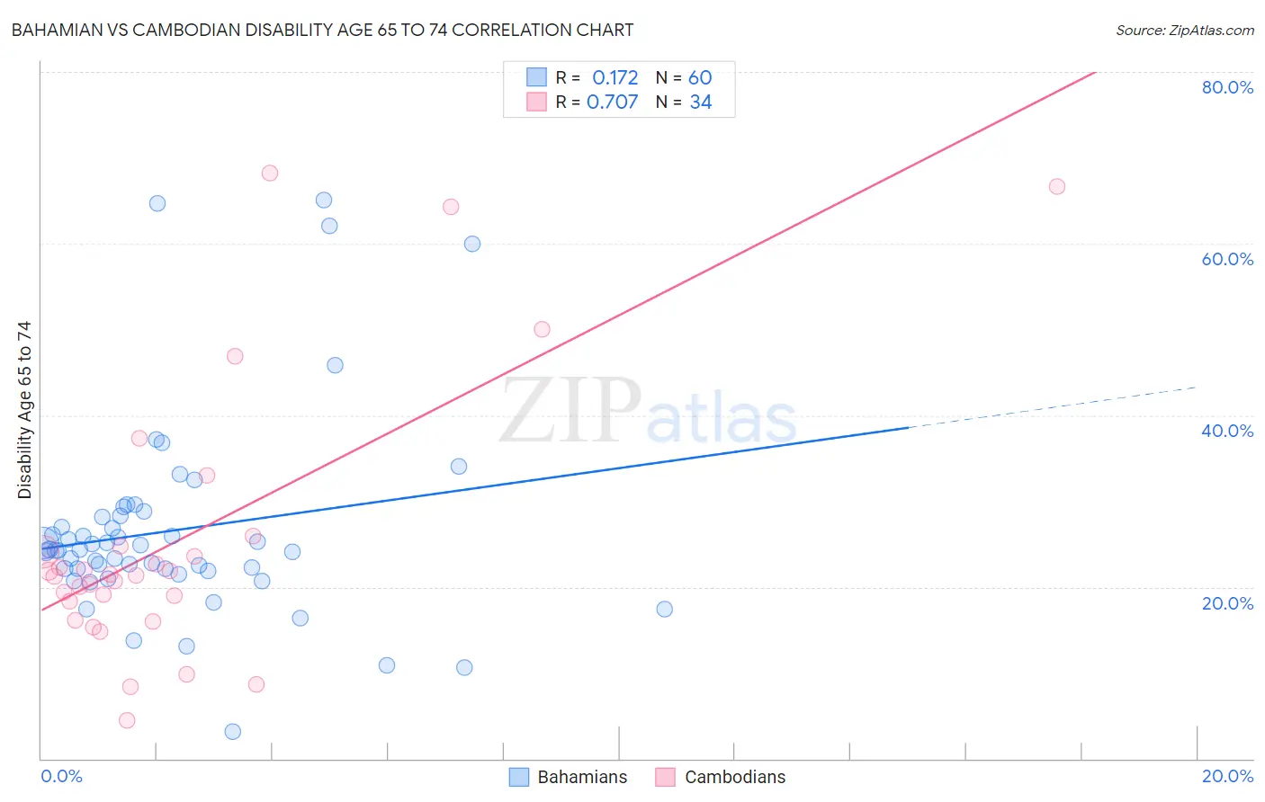 Bahamian vs Cambodian Disability Age 65 to 74