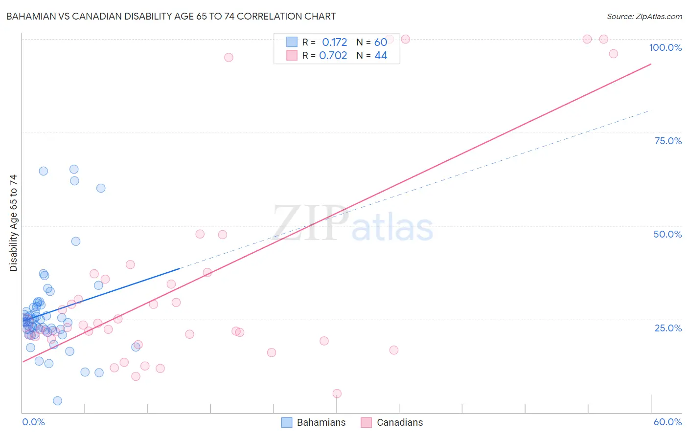 Bahamian vs Canadian Disability Age 65 to 74