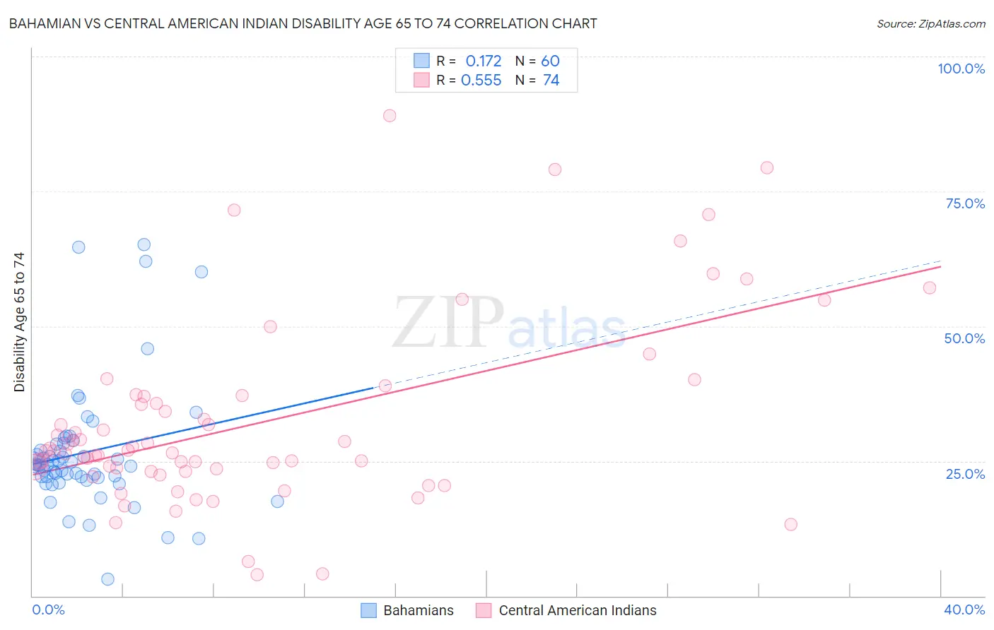 Bahamian vs Central American Indian Disability Age 65 to 74