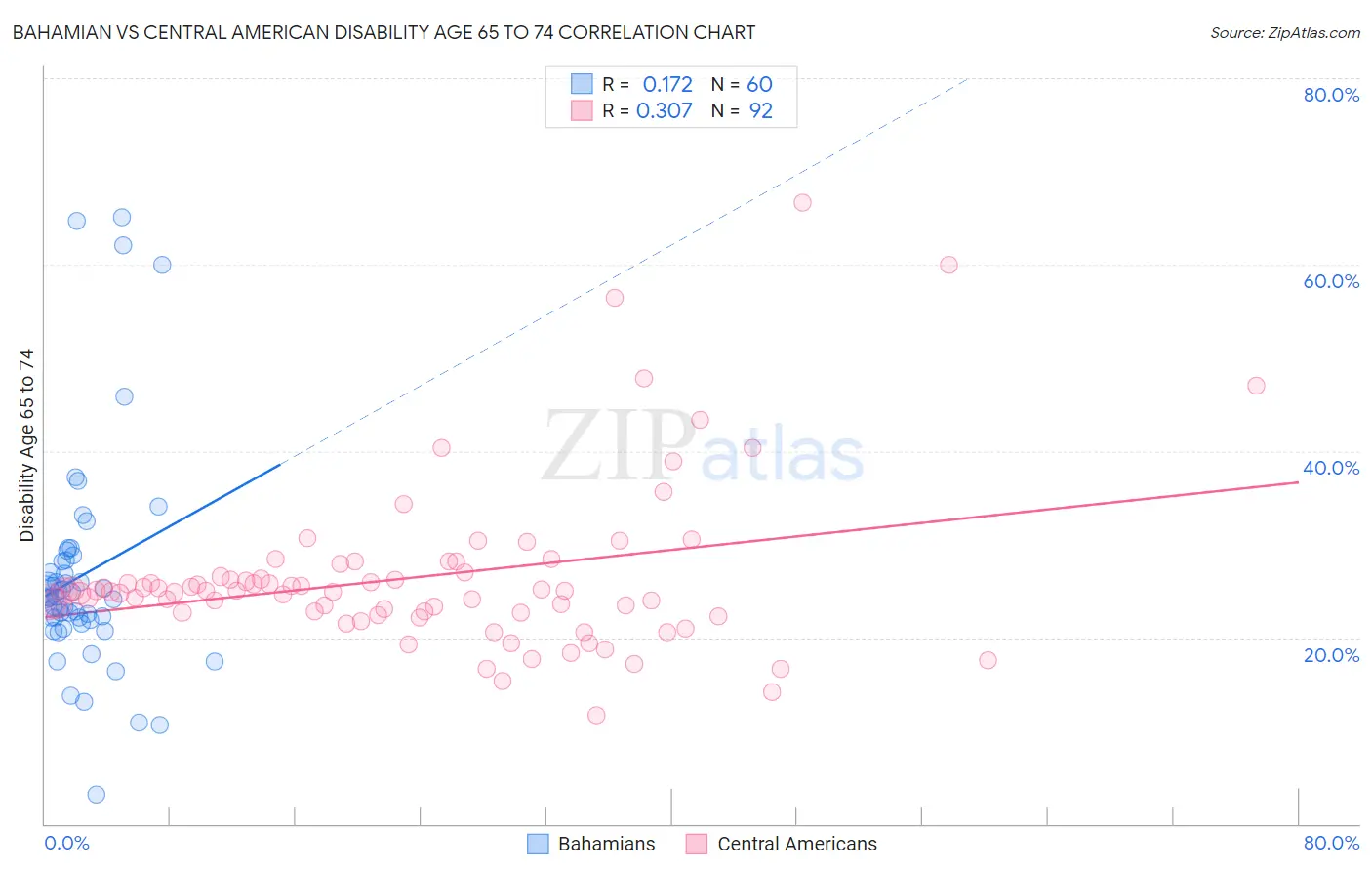 Bahamian vs Central American Disability Age 65 to 74