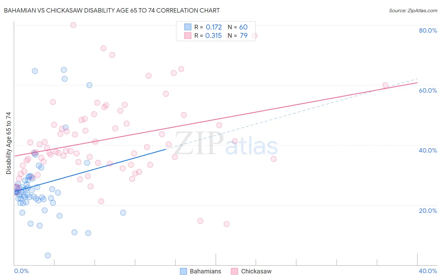 Bahamian vs Chickasaw Disability Age 65 to 74