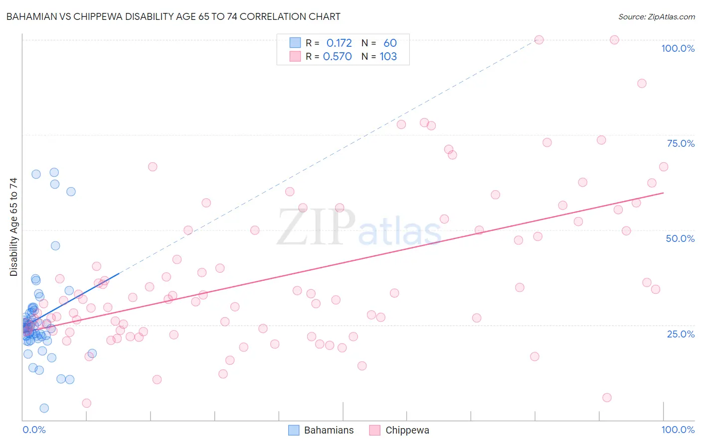 Bahamian vs Chippewa Disability Age 65 to 74