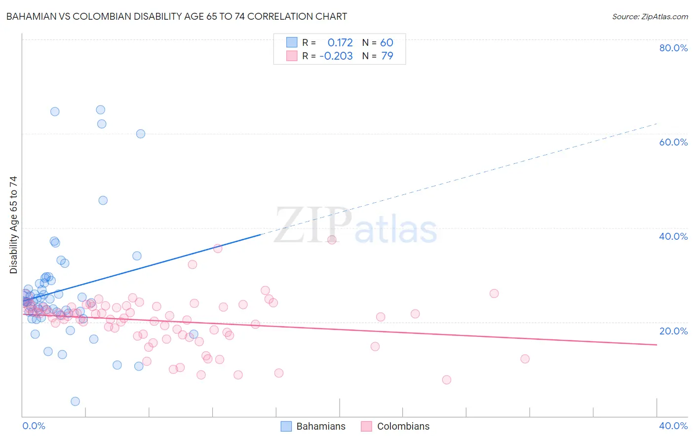 Bahamian vs Colombian Disability Age 65 to 74