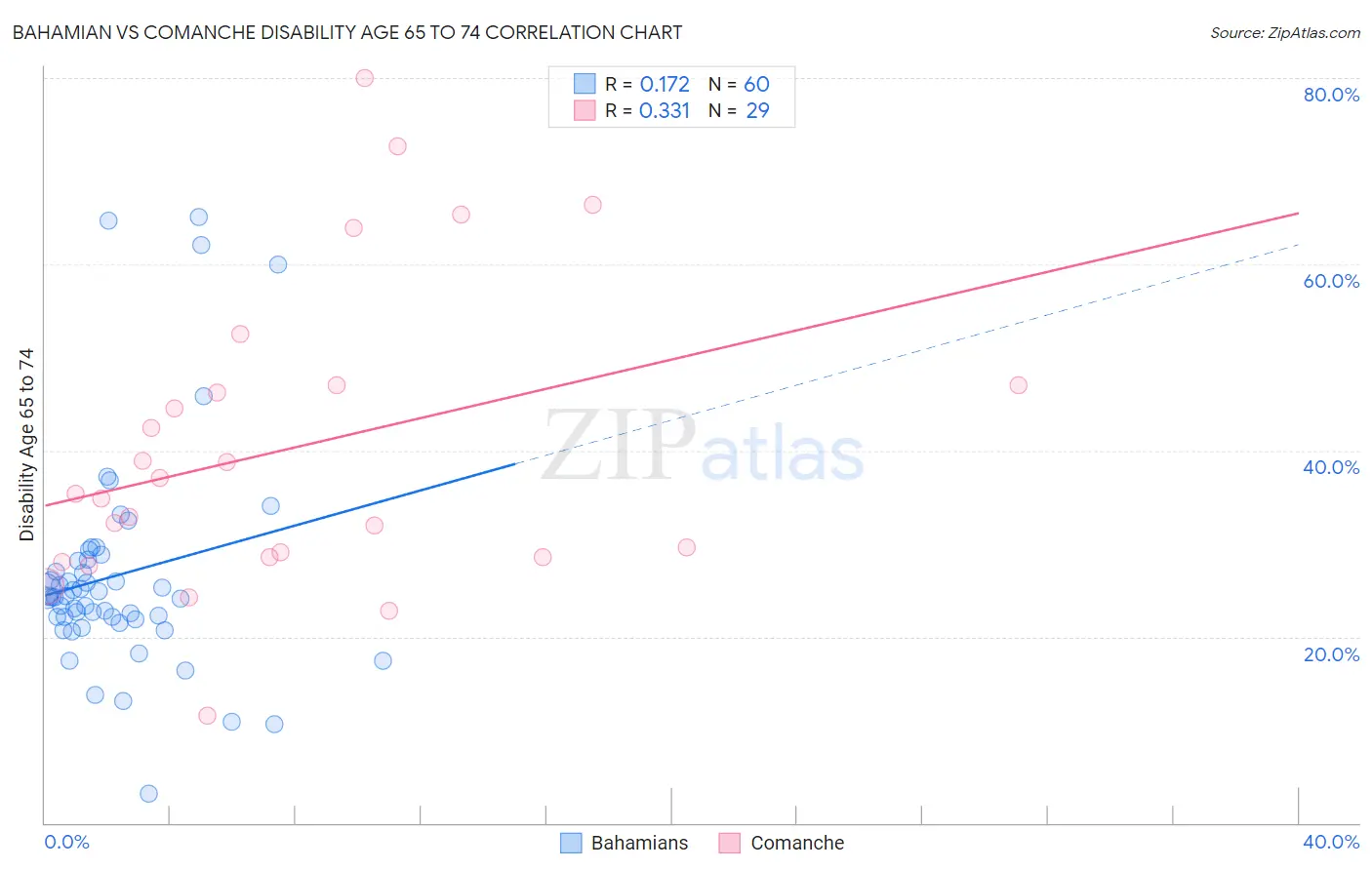 Bahamian vs Comanche Disability Age 65 to 74