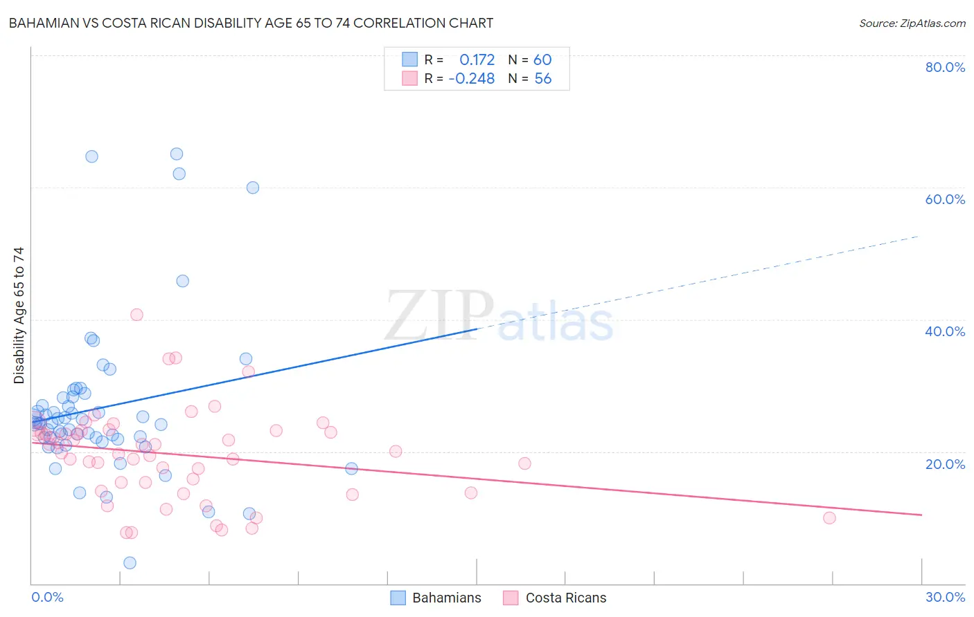 Bahamian vs Costa Rican Disability Age 65 to 74