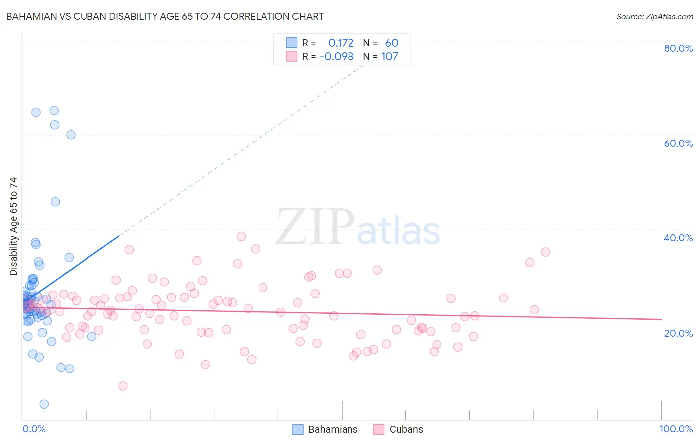 Bahamian vs Cuban Disability Age 65 to 74