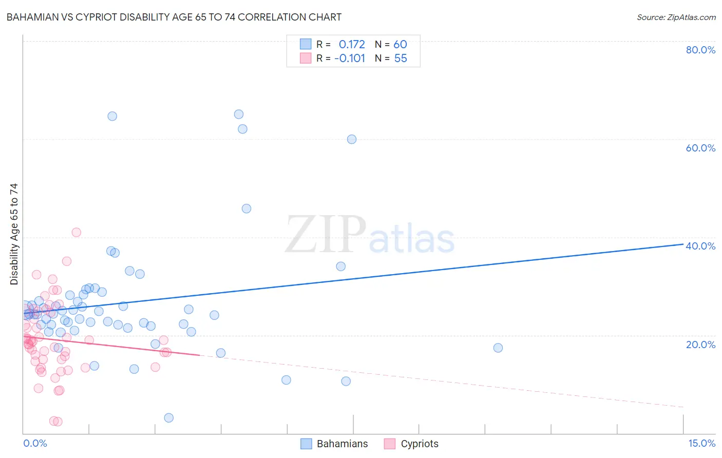 Bahamian vs Cypriot Disability Age 65 to 74