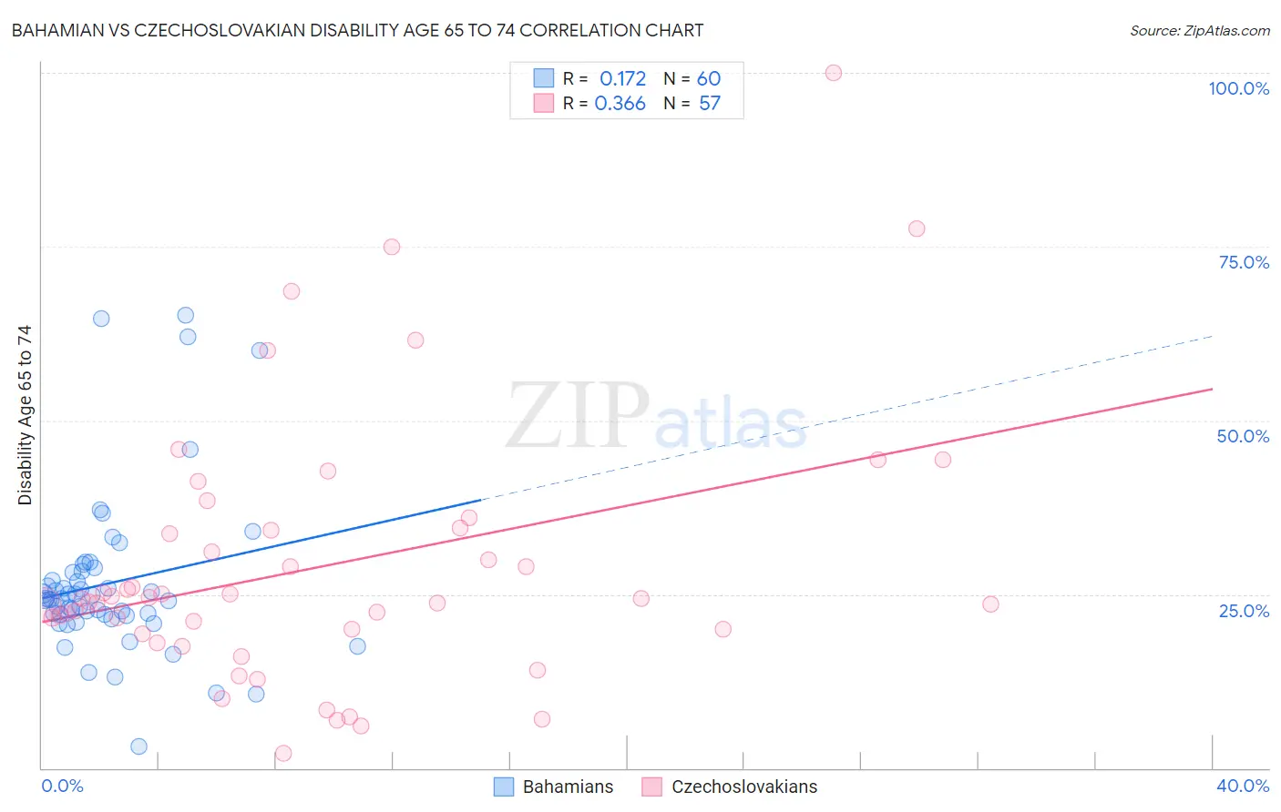 Bahamian vs Czechoslovakian Disability Age 65 to 74