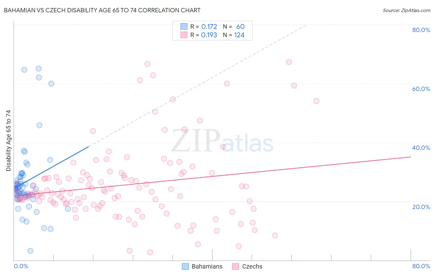Bahamian vs Czech Disability Age 65 to 74