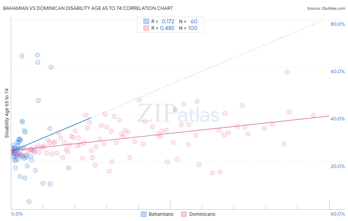 Bahamian vs Dominican Disability Age 65 to 74