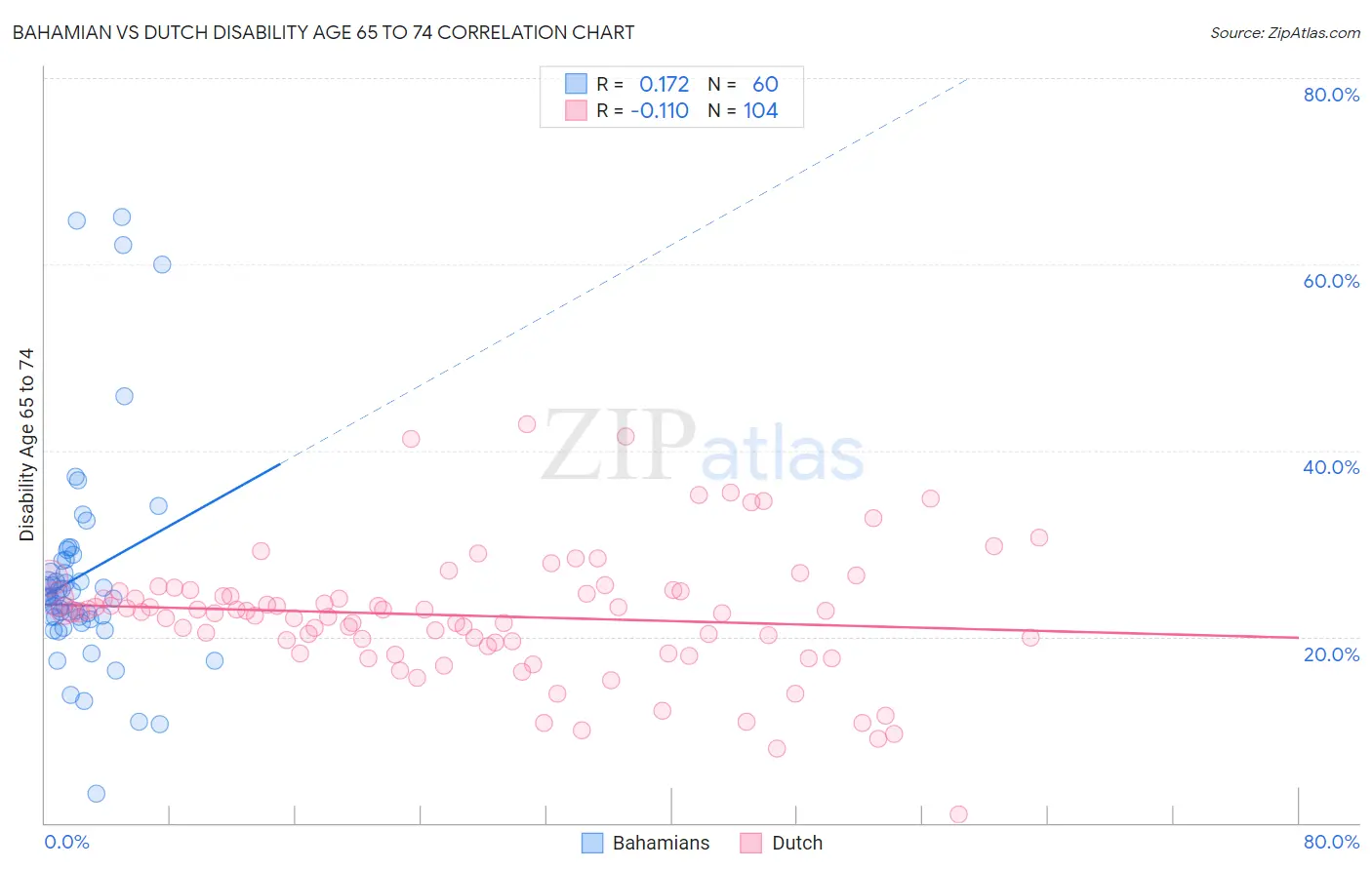 Bahamian vs Dutch Disability Age 65 to 74