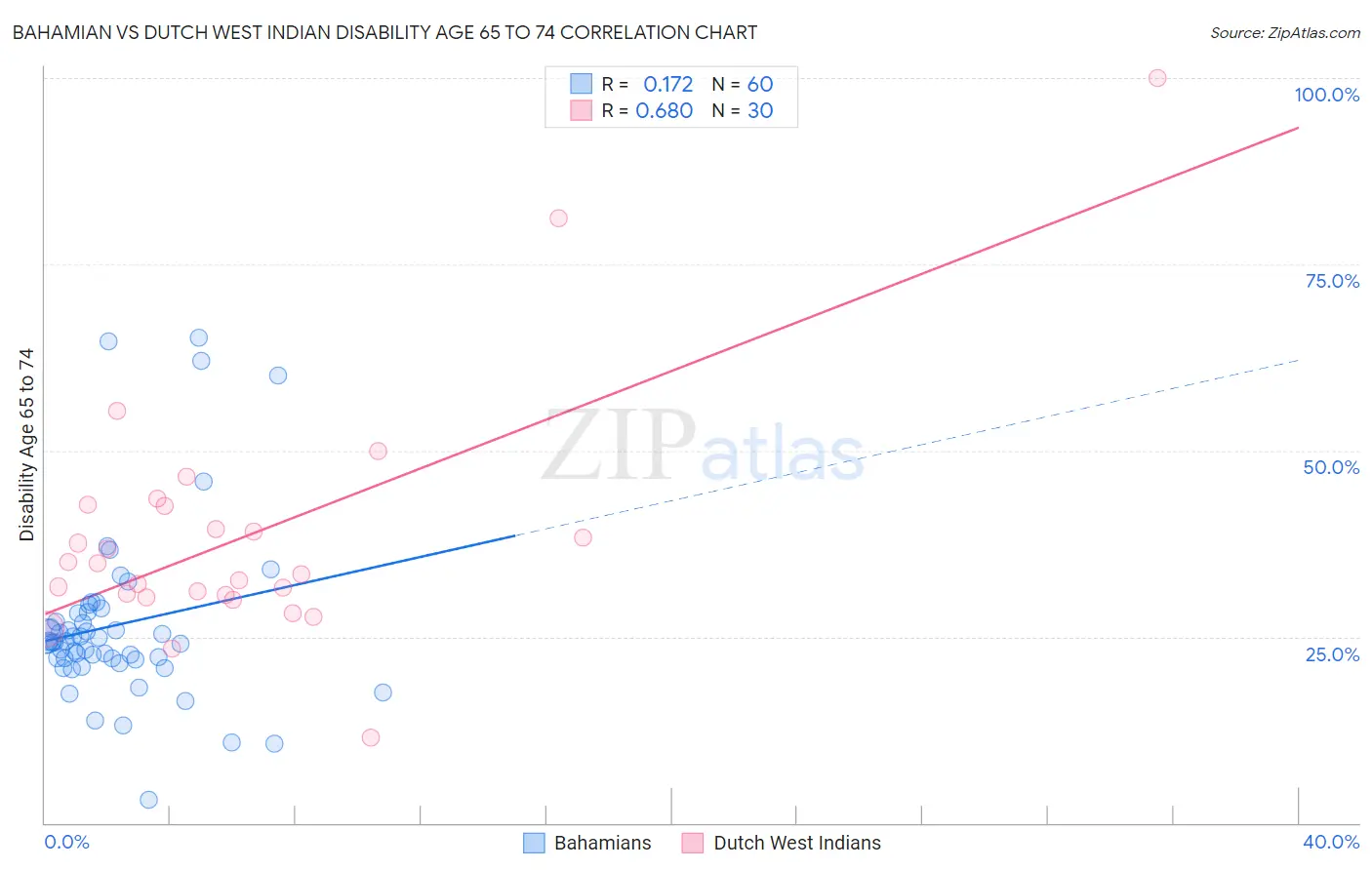 Bahamian vs Dutch West Indian Disability Age 65 to 74