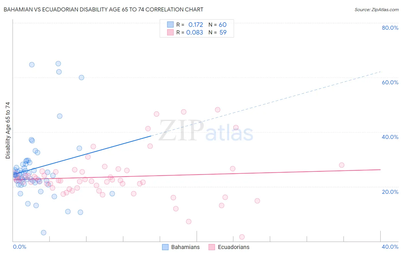 Bahamian vs Ecuadorian Disability Age 65 to 74
