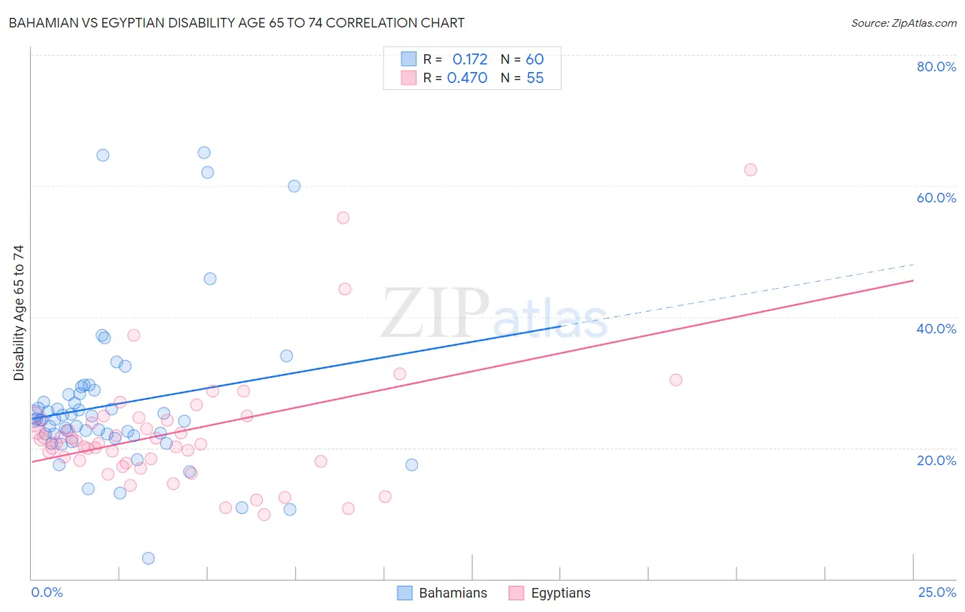 Bahamian vs Egyptian Disability Age 65 to 74