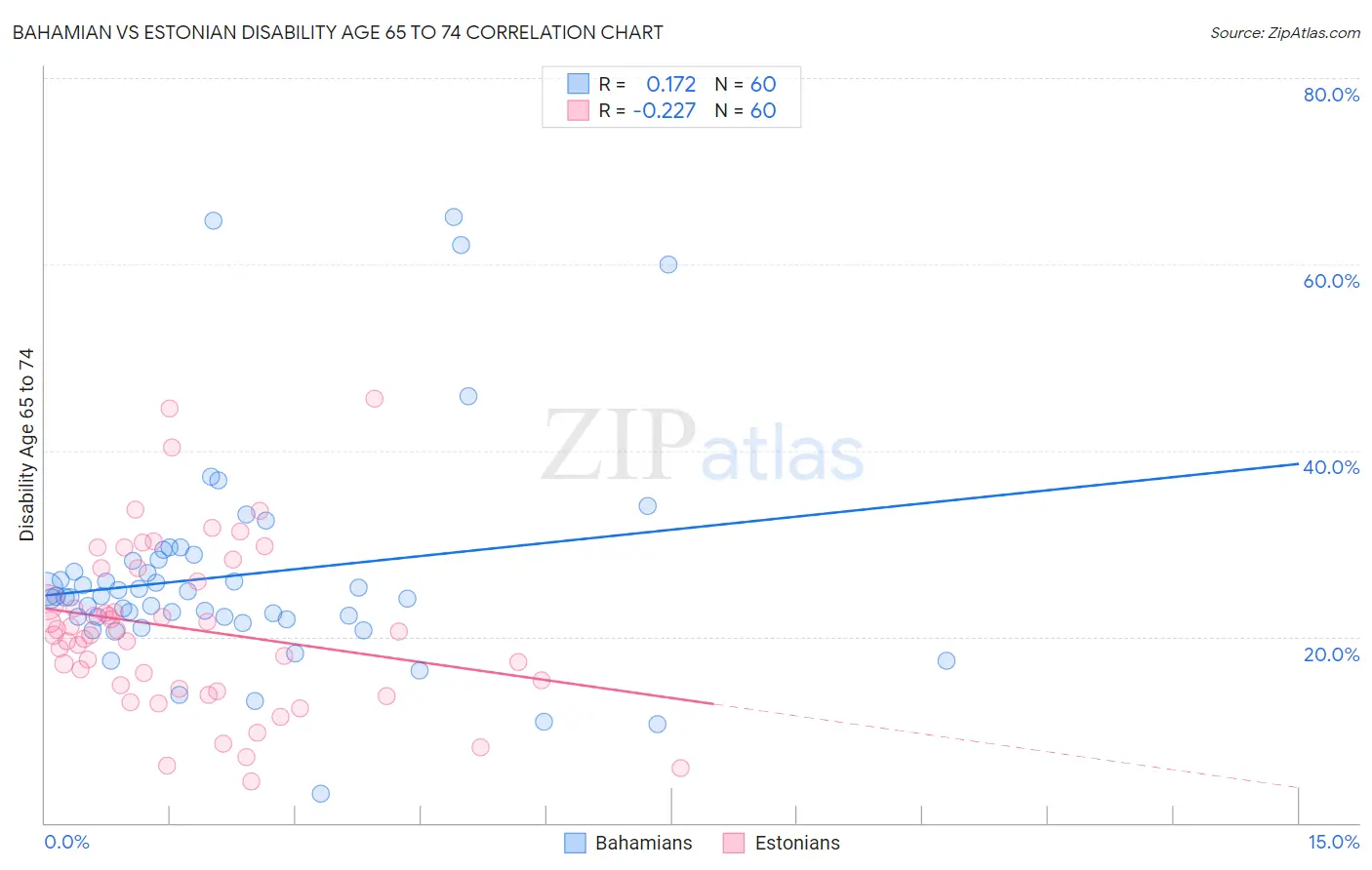 Bahamian vs Estonian Disability Age 65 to 74