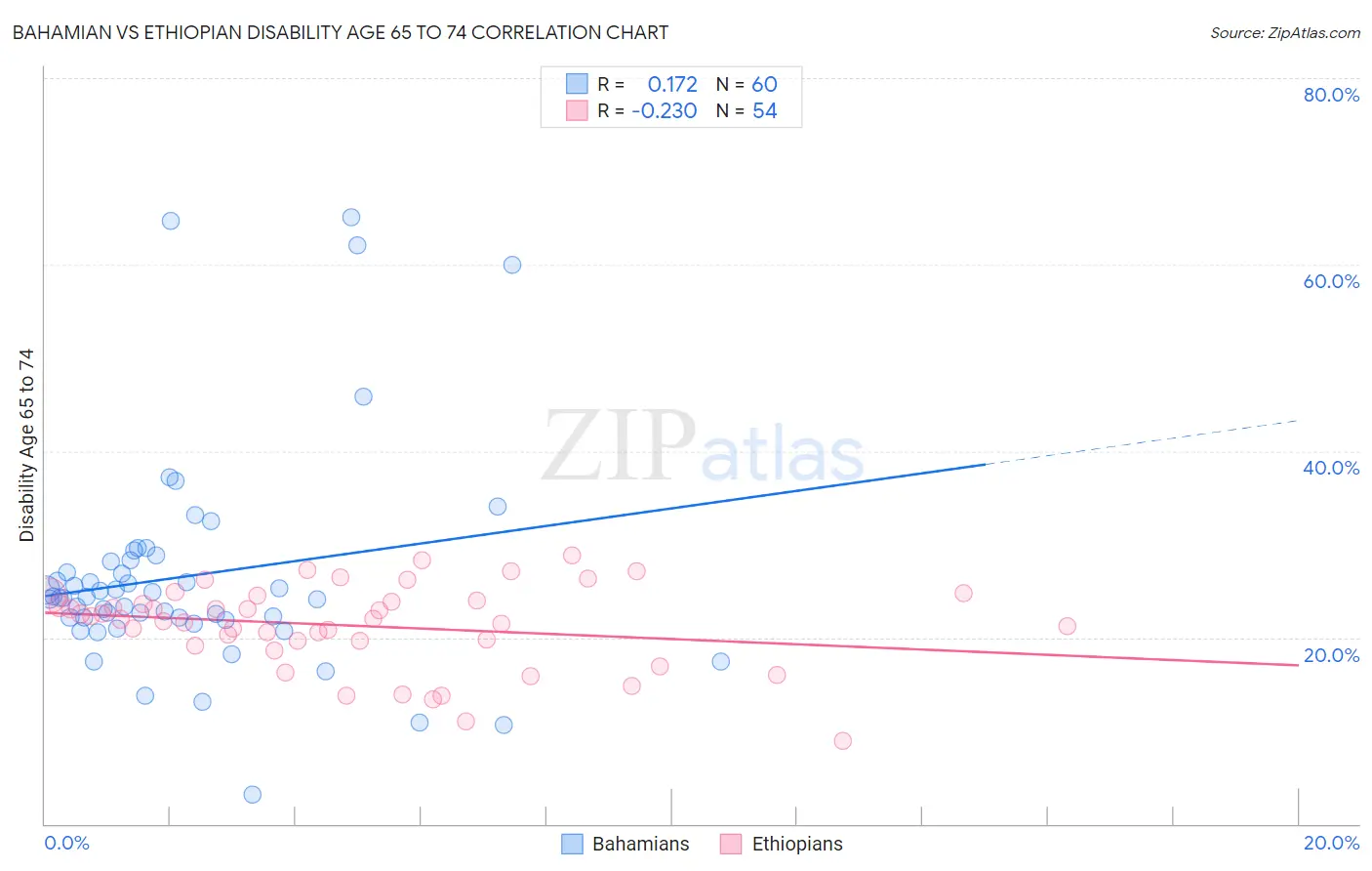 Bahamian vs Ethiopian Disability Age 65 to 74
