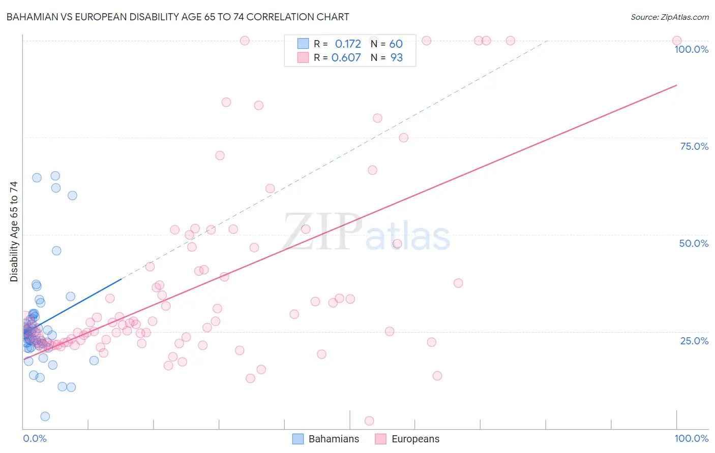 Bahamian vs European Disability Age 65 to 74