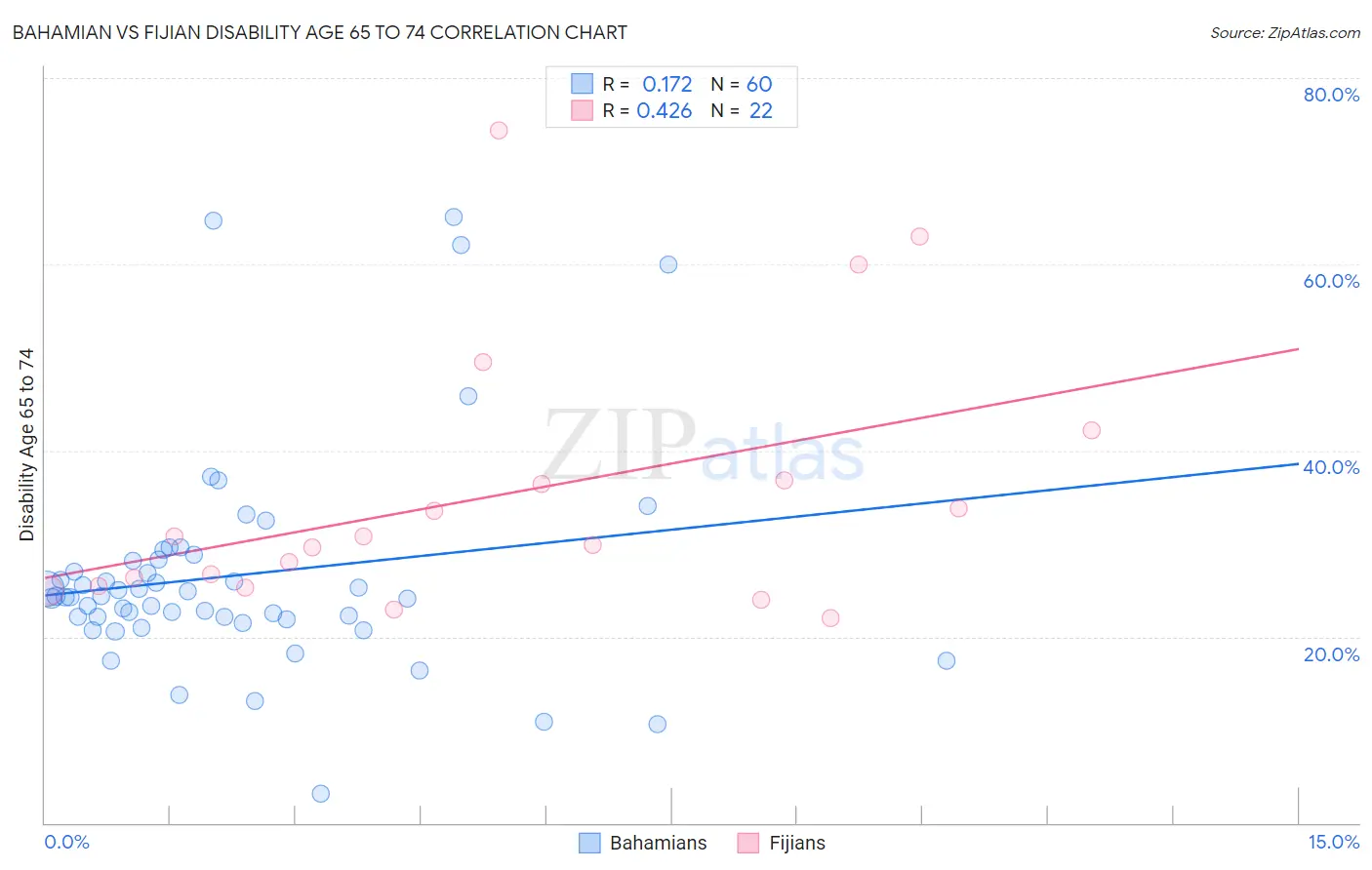 Bahamian vs Fijian Disability Age 65 to 74
