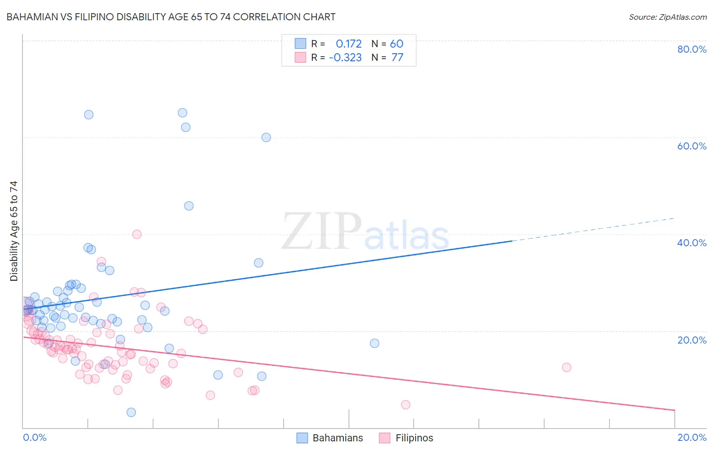 Bahamian vs Filipino Disability Age 65 to 74