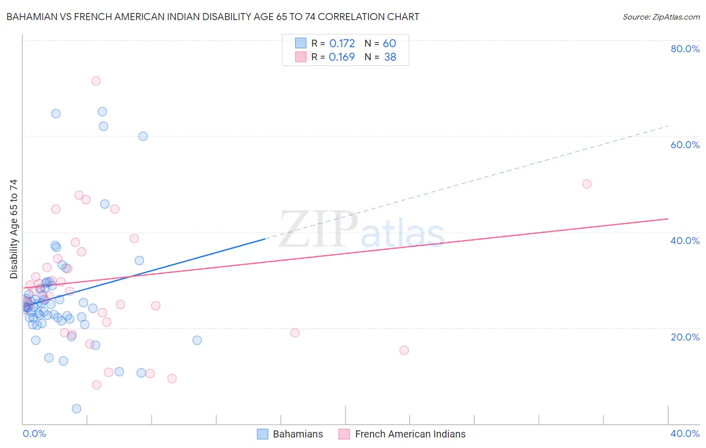 Bahamian vs French American Indian Disability Age 65 to 74