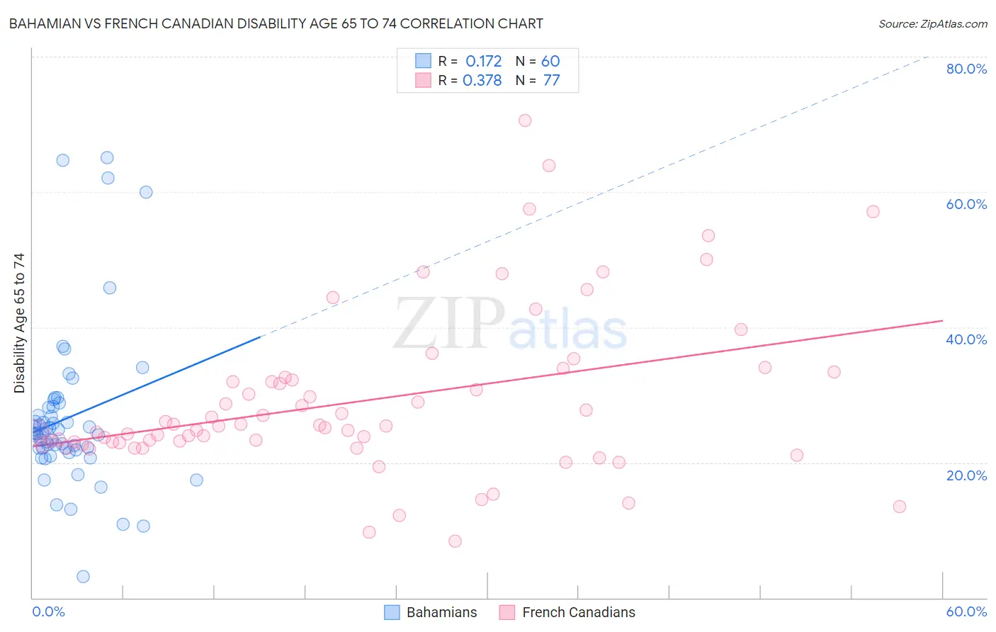 Bahamian vs French Canadian Disability Age 65 to 74