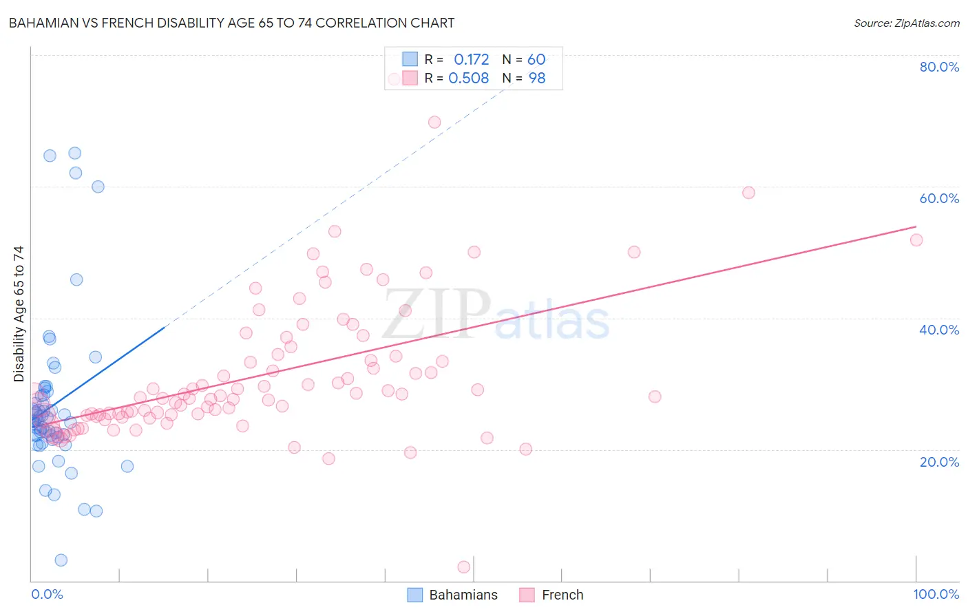 Bahamian vs French Disability Age 65 to 74