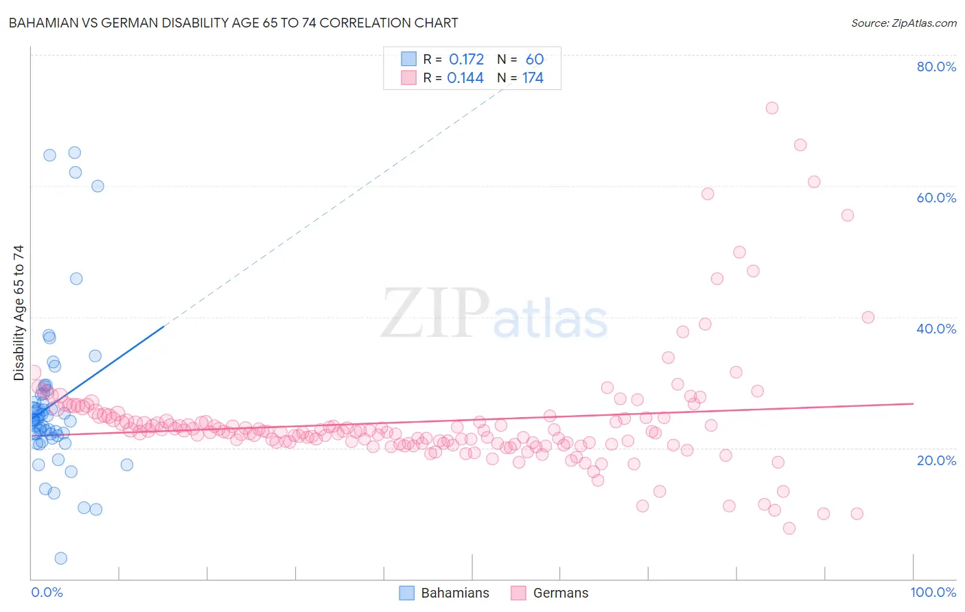 Bahamian vs German Disability Age 65 to 74