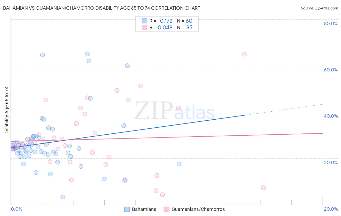 Bahamian vs Guamanian/Chamorro Disability Age 65 to 74