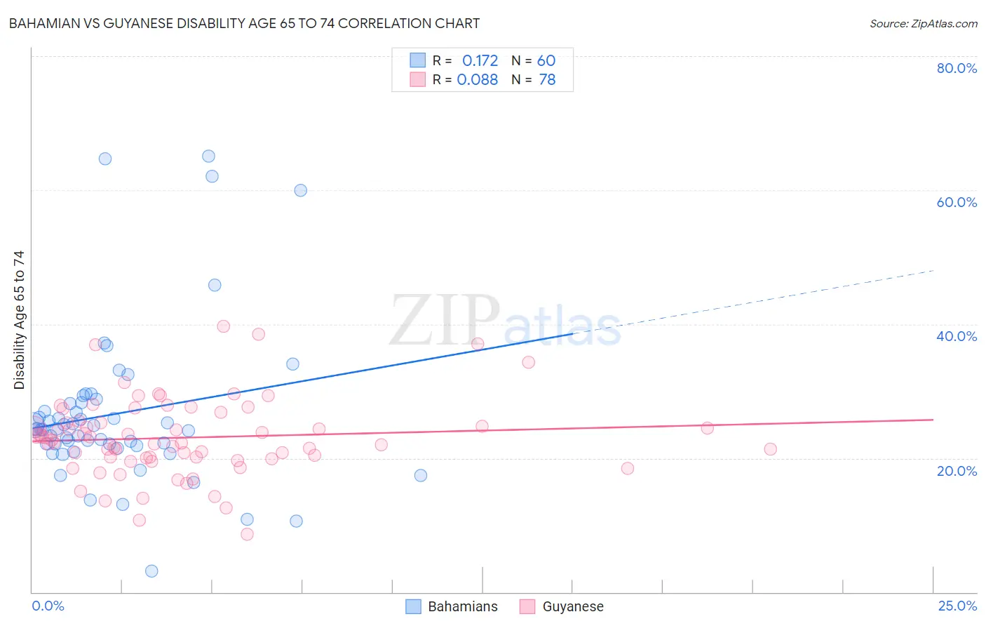 Bahamian vs Guyanese Disability Age 65 to 74