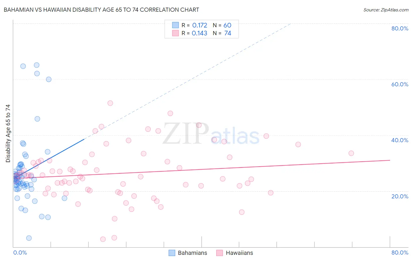 Bahamian vs Hawaiian Disability Age 65 to 74
