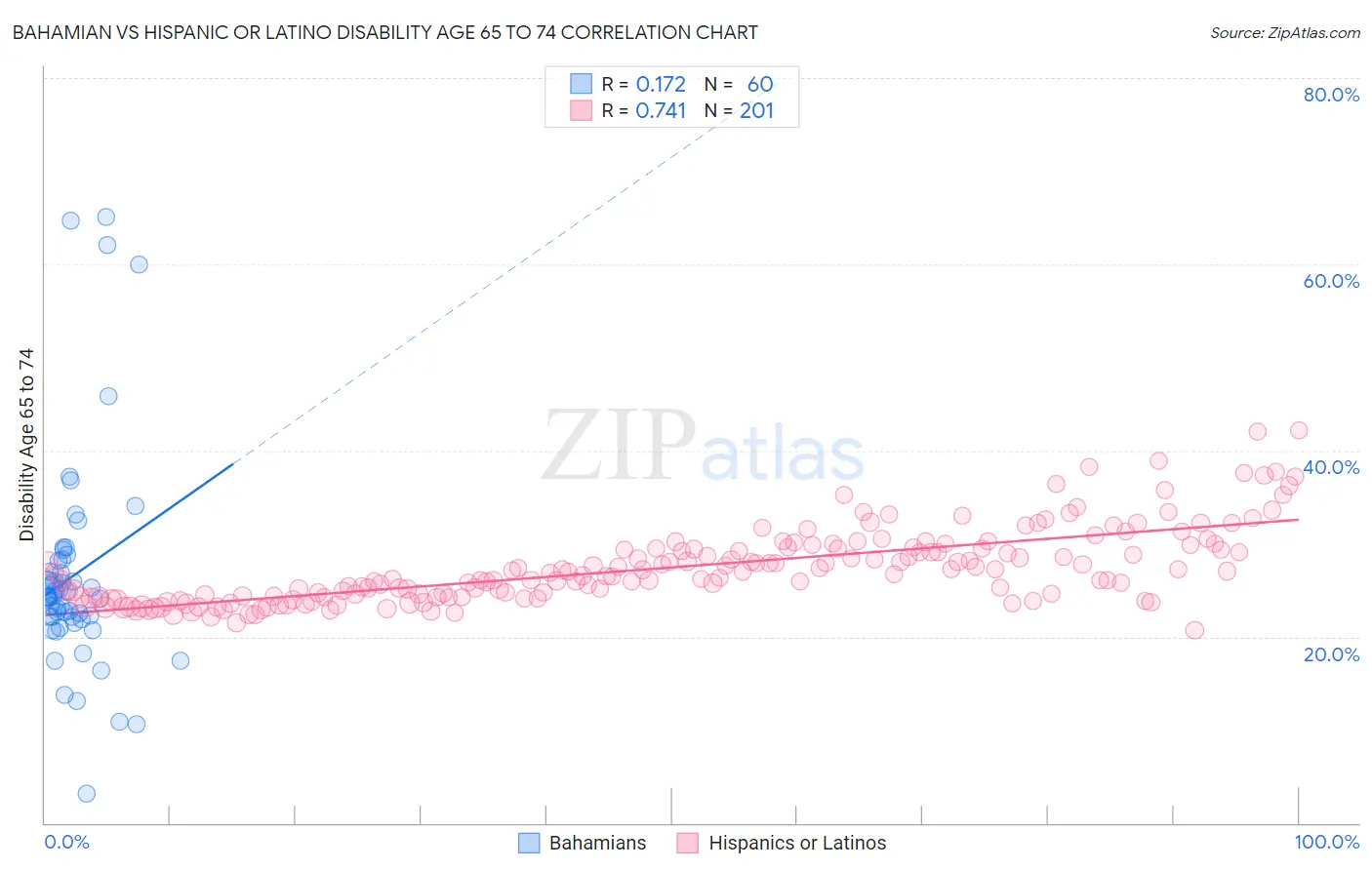 Bahamian vs Hispanic or Latino Disability Age 65 to 74