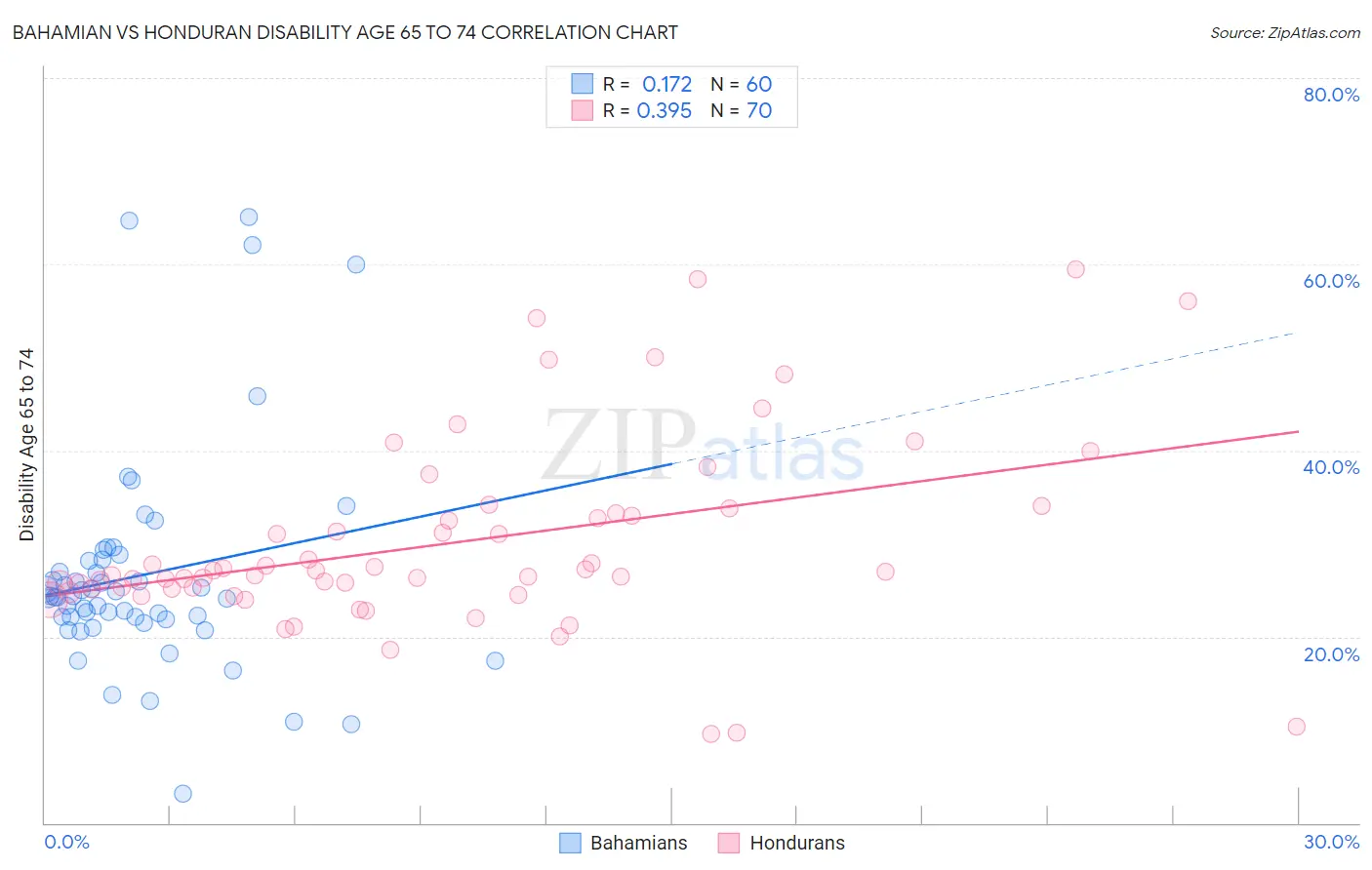 Bahamian vs Honduran Disability Age 65 to 74