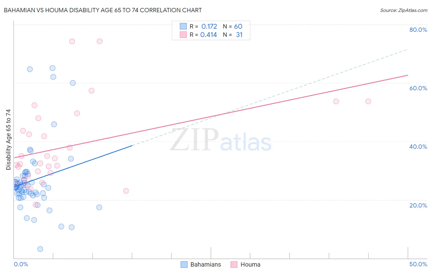 Bahamian vs Houma Disability Age 65 to 74
