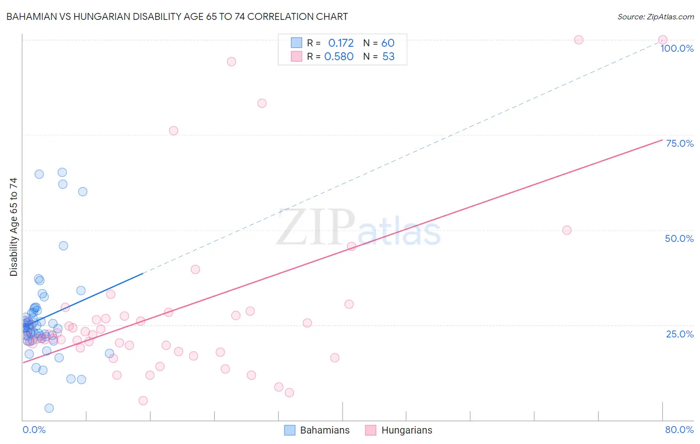 Bahamian vs Hungarian Disability Age 65 to 74