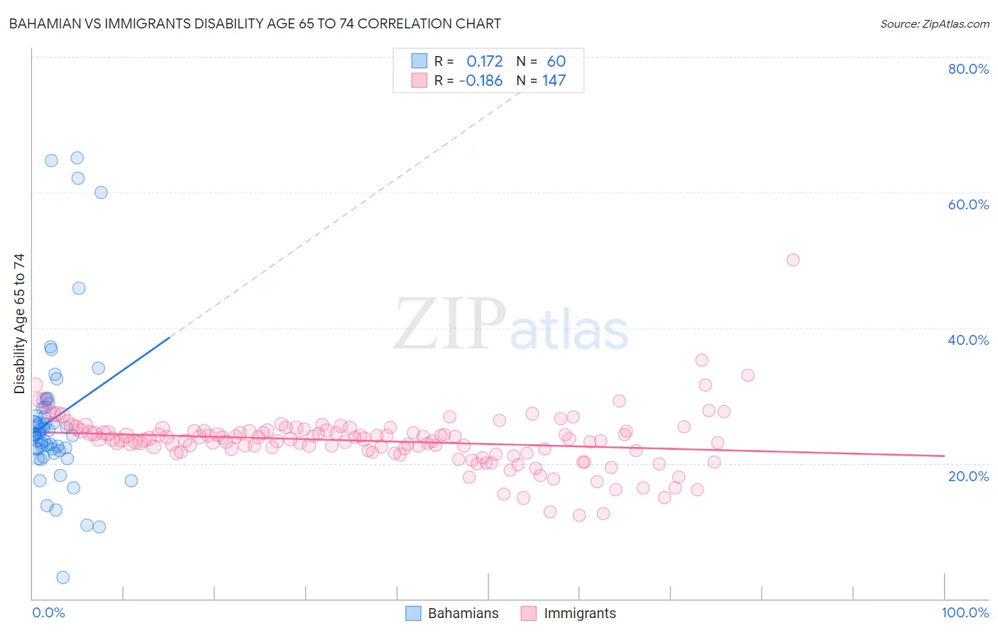 Bahamian vs Immigrants Disability Age 65 to 74
