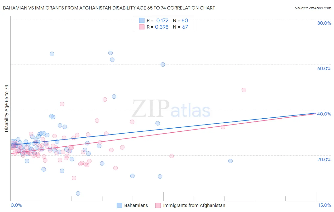 Bahamian vs Immigrants from Afghanistan Disability Age 65 to 74