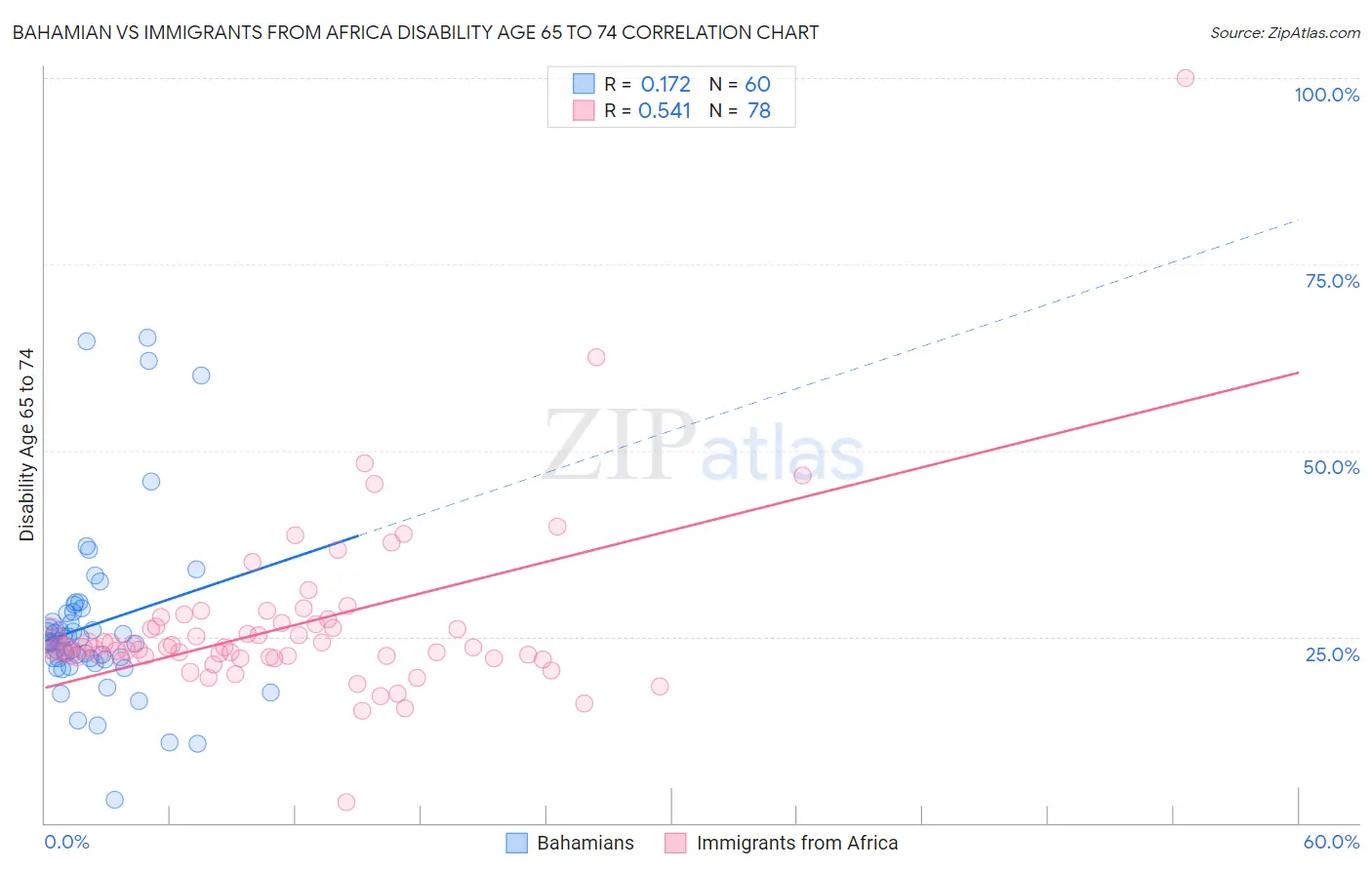 Bahamian vs Immigrants from Africa Disability Age 65 to 74