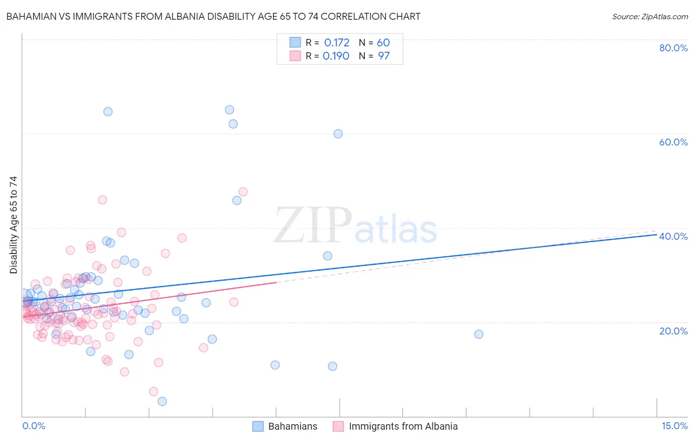 Bahamian vs Immigrants from Albania Disability Age 65 to 74