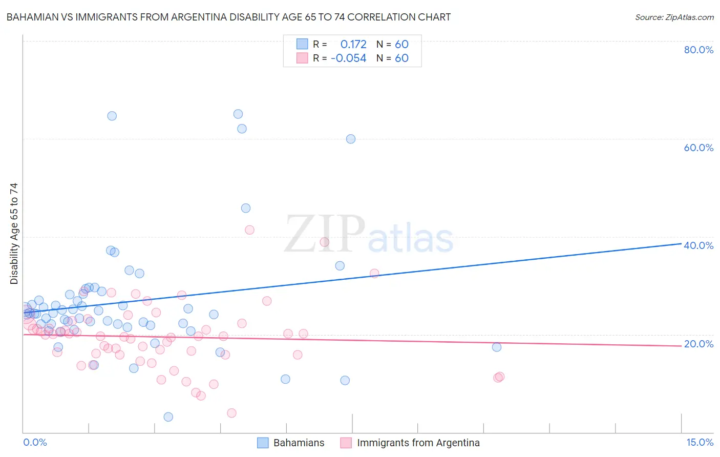 Bahamian vs Immigrants from Argentina Disability Age 65 to 74