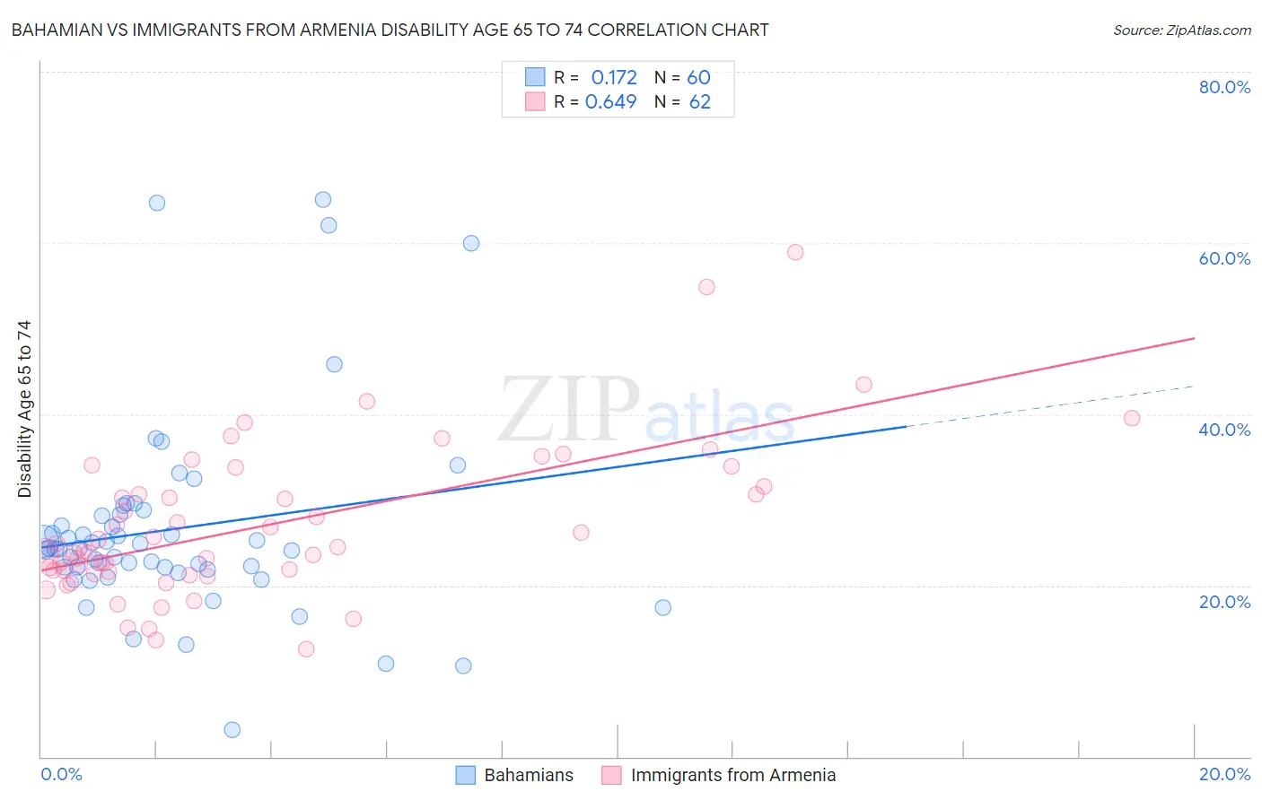 Bahamian vs Immigrants from Armenia Disability Age 65 to 74