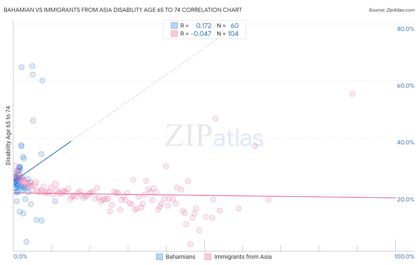 Bahamian vs Immigrants from Asia Disability Age 65 to 74