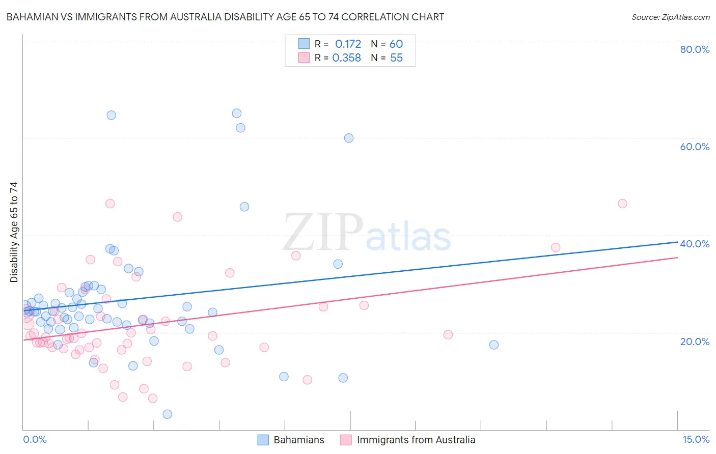 Bahamian vs Immigrants from Australia Disability Age 65 to 74