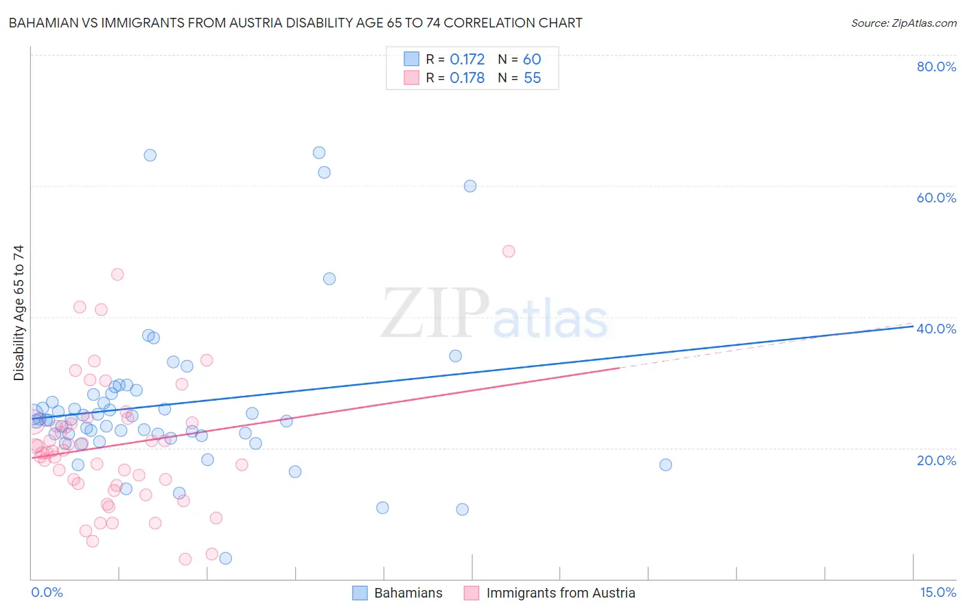 Bahamian vs Immigrants from Austria Disability Age 65 to 74