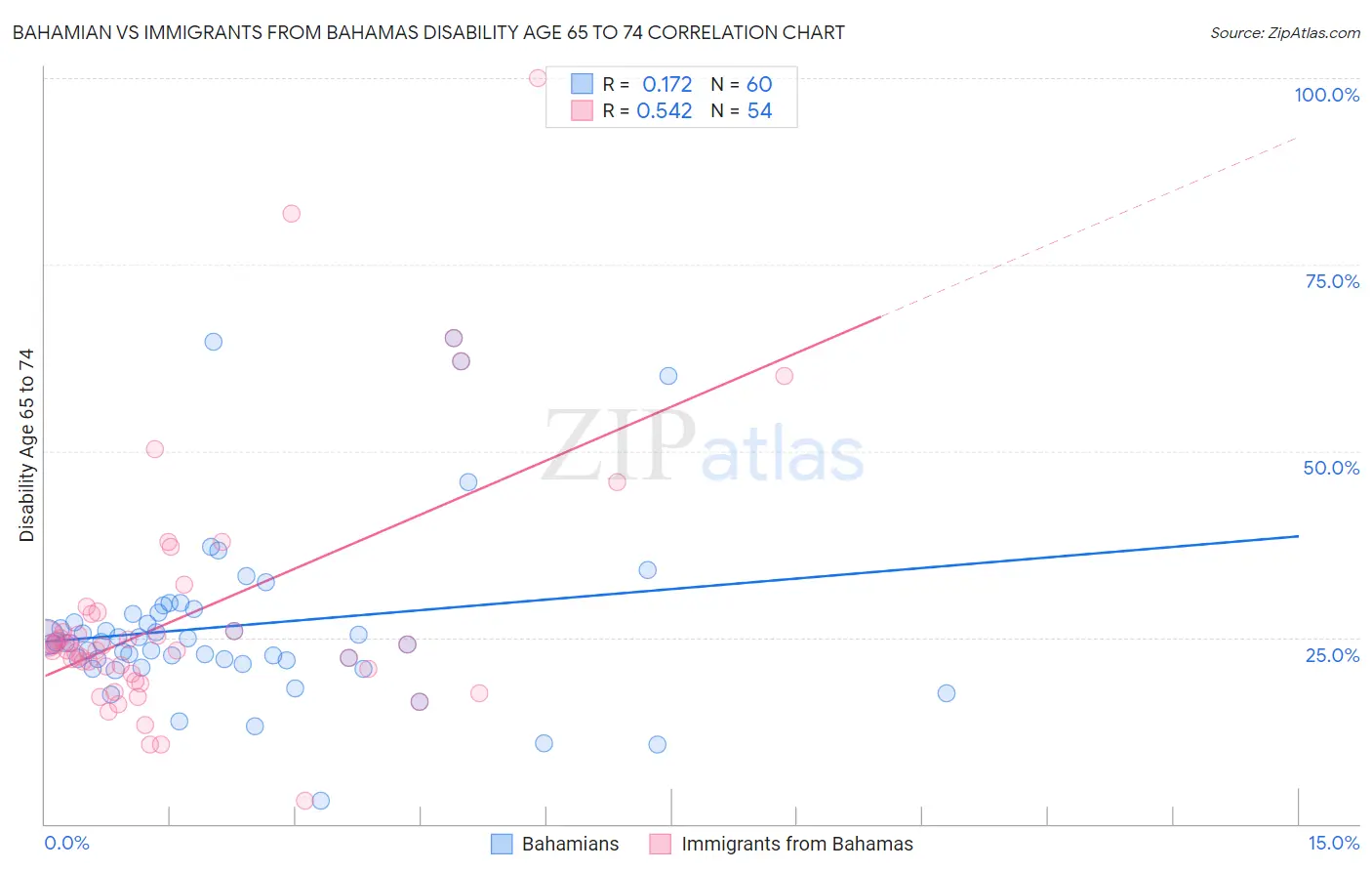 Bahamian vs Immigrants from Bahamas Disability Age 65 to 74