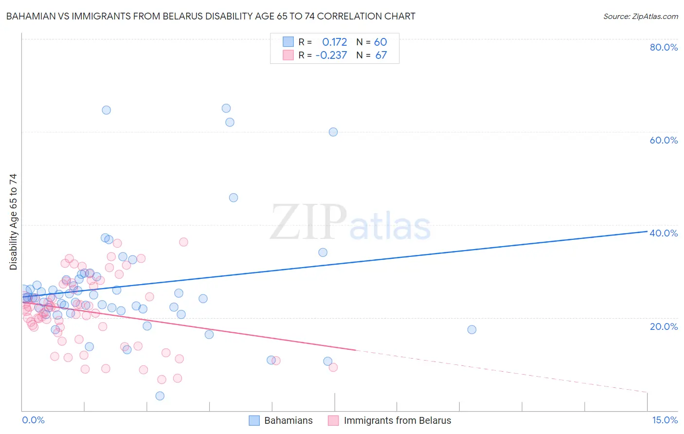 Bahamian vs Immigrants from Belarus Disability Age 65 to 74