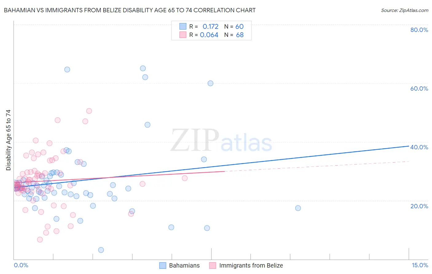 Bahamian vs Immigrants from Belize Disability Age 65 to 74