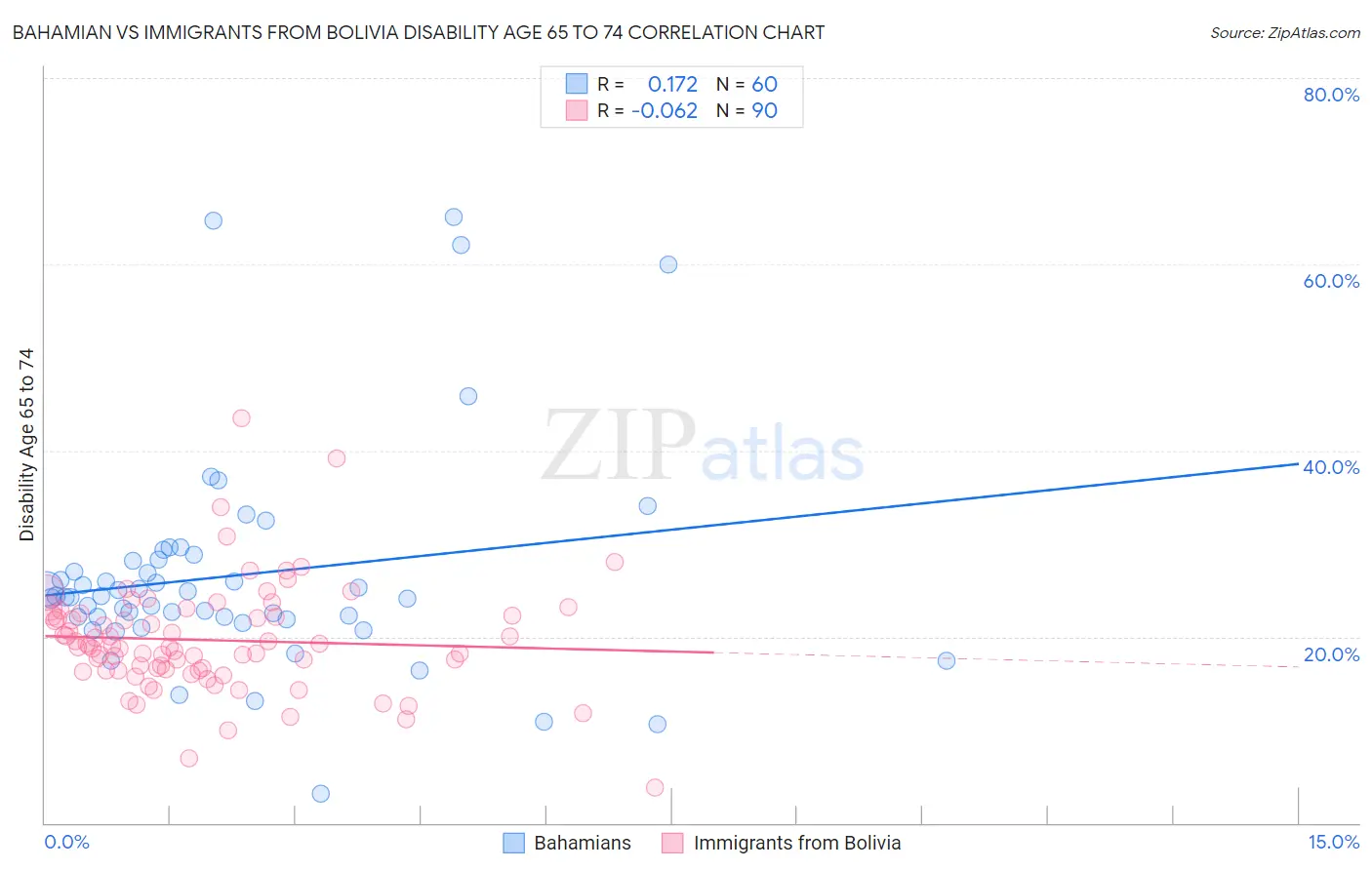 Bahamian vs Immigrants from Bolivia Disability Age 65 to 74