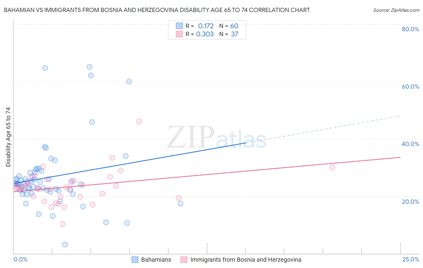 Bahamian vs Immigrants from Bosnia and Herzegovina Disability Age 65 to 74